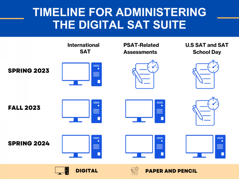 Digital SAT Schedule