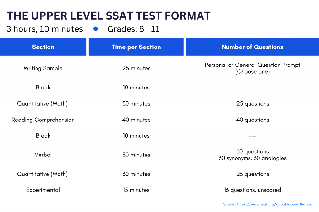 Upper Level SSAT Test Format